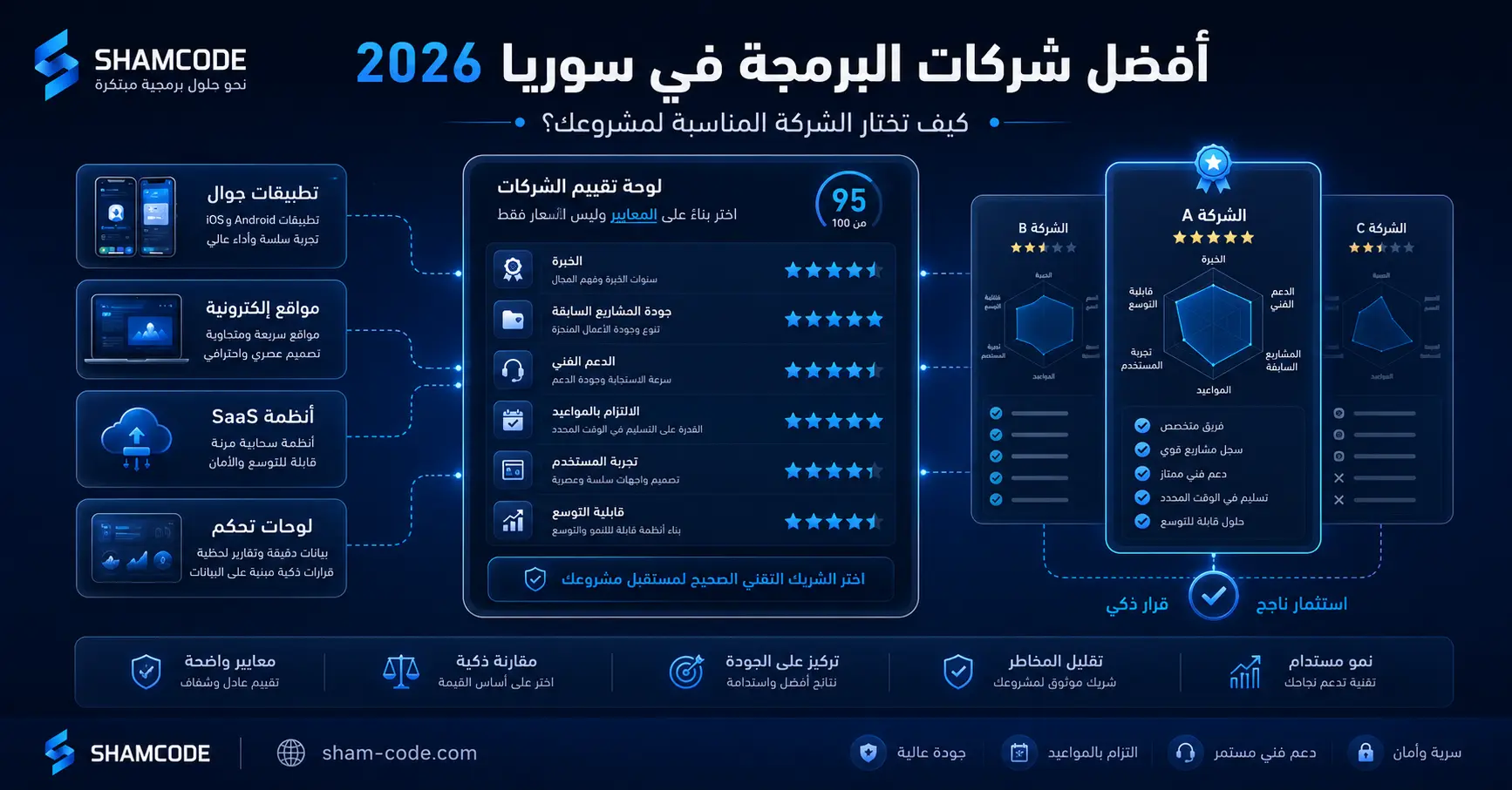 أفضل شركات البرمجة في سوريا: كيف تختار الشركة المناسبة لمشروعك؟