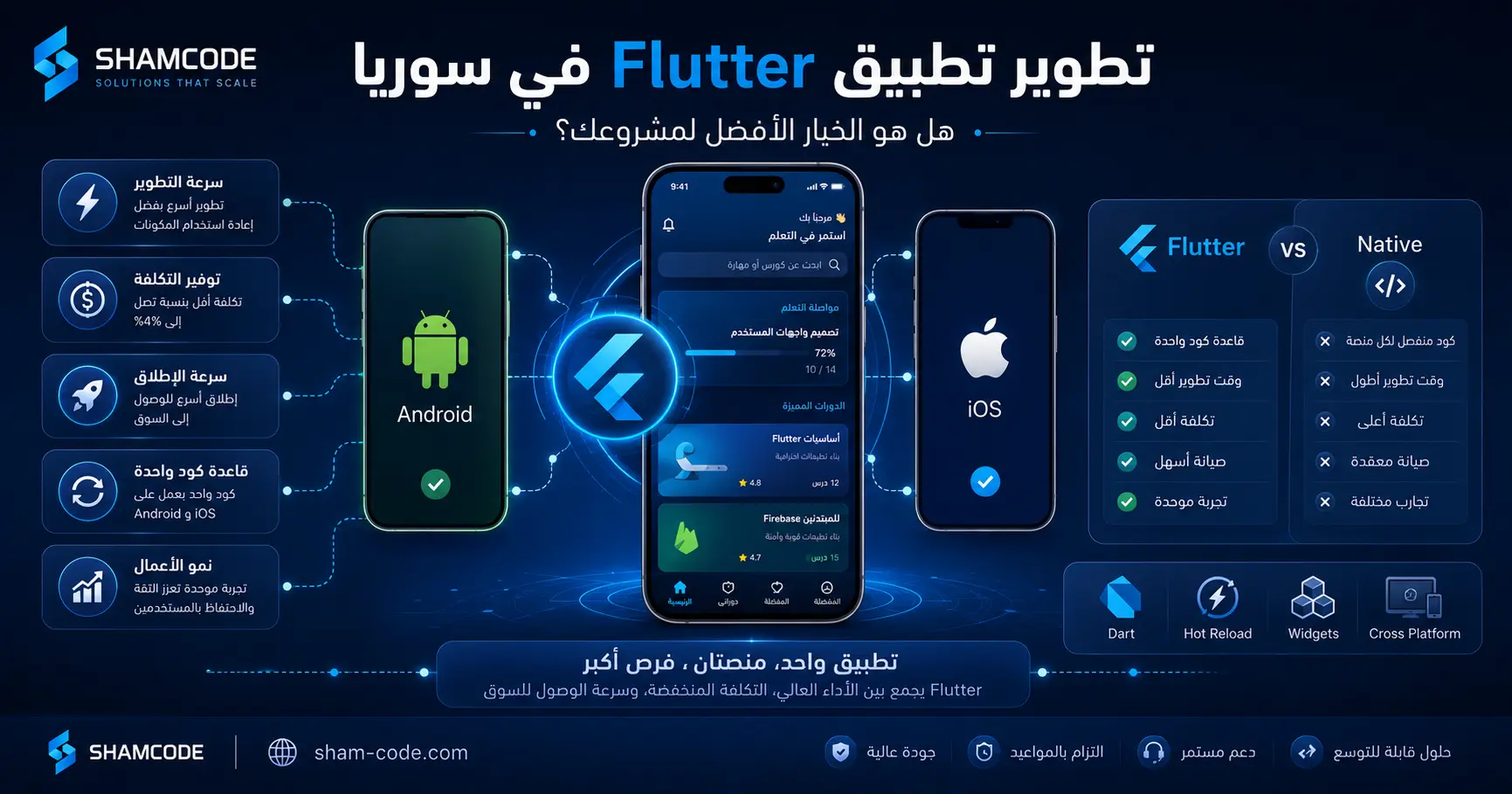 تطوير تطبيق Flutter في سوريا: هل هو الخيار الأفضل لمشروعك في 2026؟