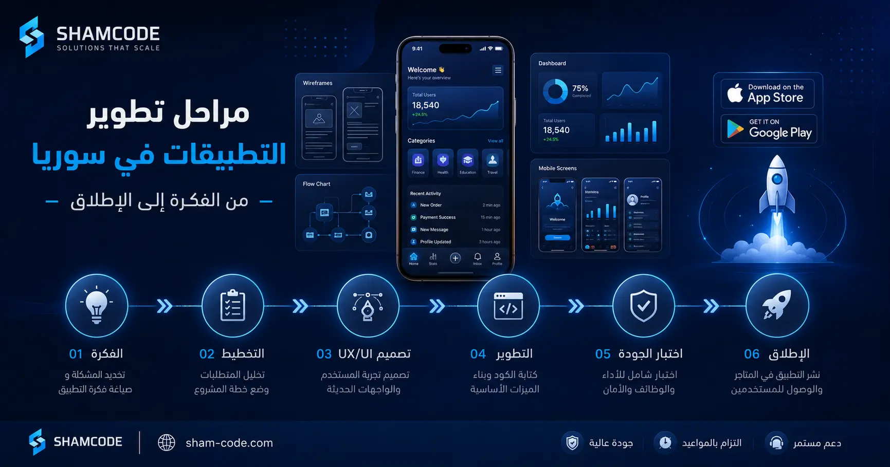 مراحل تطوير التطبيقات في سوريا: من الفكرة إلى الإطلاق — دليل عملي 2026